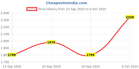 myntra.com JC Mode Women Regular Fit High-Rise Mildly Distressed Light Fade Jeans jc mode Price History Graph from 23 Sep 2025 to 6 Oct 2025