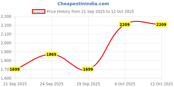 myntra.com JC Mode Women Regular Fit Low-Rise Heavy Fade Jeans jc mode Price History Graph from 21 Sep 2025 to 11 Oct 2025