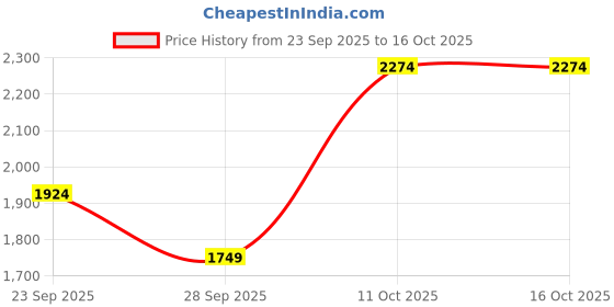 myntra.com JC Mode Women Regular Fit Low-Rise Low Distress Light Fade Cotton Non Stretchable Jeans jc mode Price History Graph from 23 Sep 2025 to 16 Oct 2025