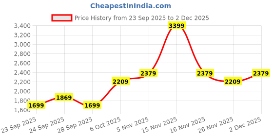 myntra.com JC Mode Women Regular Fit Low-Rise Mildly Distressed Light Fade Jeans jc mode Price History Graph from 23 Sep 2025 to 2 Dec 2025