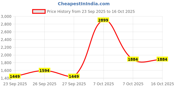 myntra.com JC Mode Women Regular Fit Mid-Rise Denim Shorts jc mode Price History Graph from 23 Sep 2025 to 15 Oct 2025