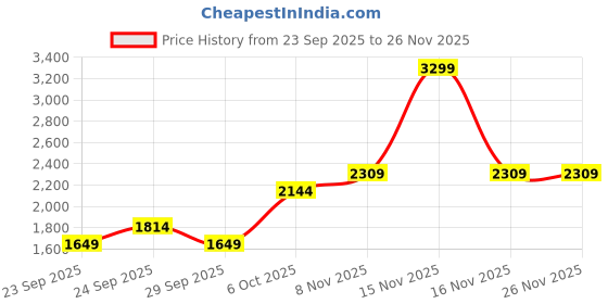 myntra.com JC Mode Women Regular Fit Mid-Rise Highly Distressed Jeans jc mode Price History Graph from 23 Sep 2025 to 25 Nov 2025