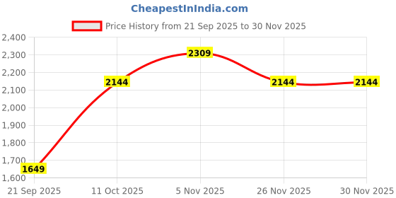 myntra.com JC Mode Women Regular Fit Mid-Rise Mildly Distressed Heavy Fade Jeans jc mode Price History Graph from 21 Sep 2025 to 30 Nov 2025