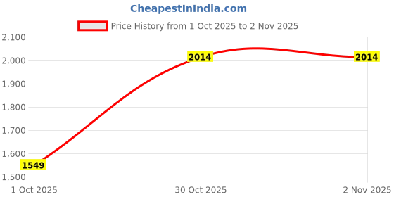 myntra.com JC Mode Women Regular Fit Mid-Rise Trousers jc mode Price History Graph from 1 Oct 2025 to 1 Nov 2025