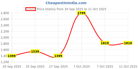 myntra.com JC Mode Women Regular Fit Shorts jc mode Price History Graph from 20 Sep 2025 to 10 Oct 2025
