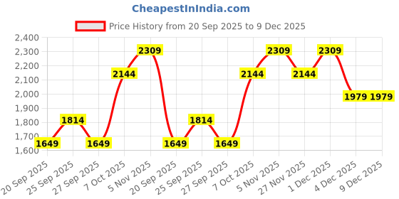myntra.com JC Mode Women Regular Fit Trousers jc mode Price History Graph from 20 Sep 2025 to 9 Dec 2025