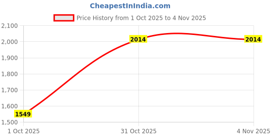 myntra.com JC Mode Women Relaxed Fit Mid-Rise Trousers jc mode Price History Graph from 1 Oct 2025 to 2 Nov 2025