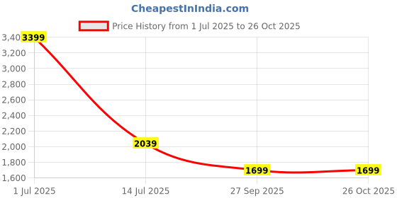 myntra.com JC Mode Women Round Neck Colourblocked Maxi Dress jc mode Price History Graph from 1 Jul 2025 to 24 Oct 2025