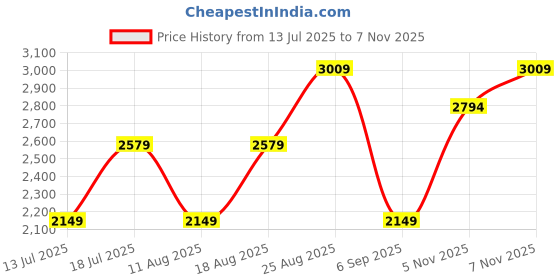 myntra.com JC Mode Women Round Neck Ruffles A-Line Dress jc mode Price History Graph from 13 Jul 2025 to 7 Nov 2025