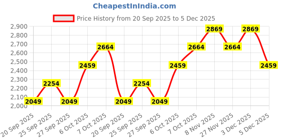 myntra.com JC Mode Women Ruffles Details Pleated Trouser jc mode Price History Graph from 20 Sep 2025 to 5 Dec 2025