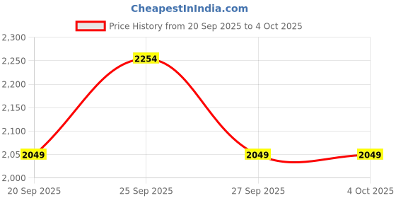 myntra.com JC Mode Women Self-Design A-Line Maxi Skirt jc mode Price History Graph from 20 Sep 2025 to 4 Oct 2025