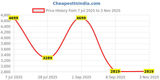 myntra.com JC Mode Women Self Design Bandeau Midi Dress jc mode Price History Graph from 7 Jul 2025 to 2 Nov 2025