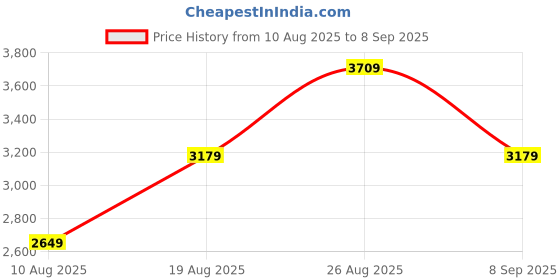 myntra.com JC Mode Women Self Design Square Neck A-Line Dress jc mode Price History Graph from 10 Aug 2025 to 8 Sep 2025