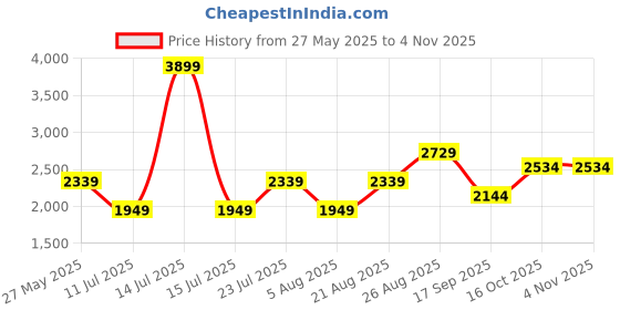 myntra.com JC Mode Women Self Design Strapless Puff Sleeves Bandeau Maxi Dress jc mode Price History Graph from 27 May 2025 to 3 Nov 2025