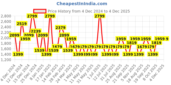 myntra.com JC Mode Women Self Design Sweatshirt jc mode Price History Graph from 4 Dec 2024 to 4 Dec 2025