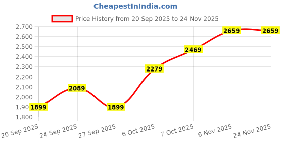 myntra.com JC Mode Women Self Design Sweatshirt jc mode Price History Graph from 20 Sep 2025 to 24 Nov 2025