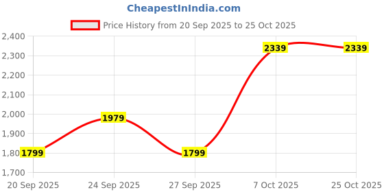 myntra.com JC Mode Women Sequined Sweatshirt jc mode Price History Graph from 20 Sep 2025 to 22 Oct 2025