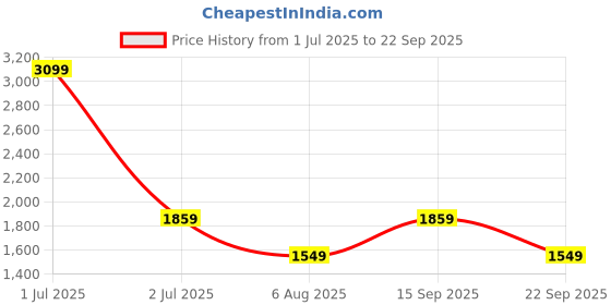 myntra.com JC Mode Women Sheath Maxi Dress jc mode Price History Graph from 1 Jul 2025 to 22 Sep 2025