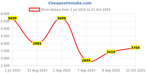 myntra.com JC Mode Women Shoulder Straps Fit and Flare Midi Dress jc mode Price History Graph from 1 Jul 2025 to 21 Oct 2025