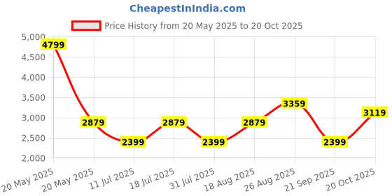 myntra.com JC Mode Women Shoulder Straps Maxi Dress jc mode Price History Graph from 20 May 2025 to 20 Oct 2025