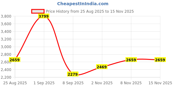 myntra.com JC Mode Women Shoulder Straps Top with Trousers Co-Ords jc mode Price History Graph from 25 Aug 2025 to 15 Nov 2025