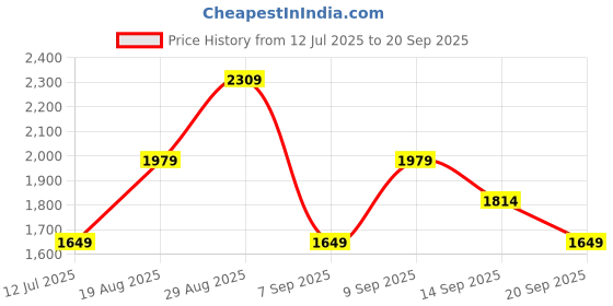 myntra.com JC Mode Women Shoulder Straps Wrap Midi Dress jc mode Price History Graph from 12 Jul 2025 to 20 Sep 2025