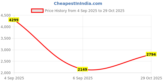 myntra.com JC Mode Women Solid Fit & Flare Dress jc mode Price History Graph from 4 Sep 2025 to 29 Oct 2025