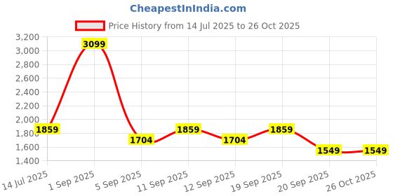 myntra.com JC Mode Women Solid Halter Neck Maxi Dress jc mode Price History Graph from 14 Jul 2025 to 25 Oct 2025