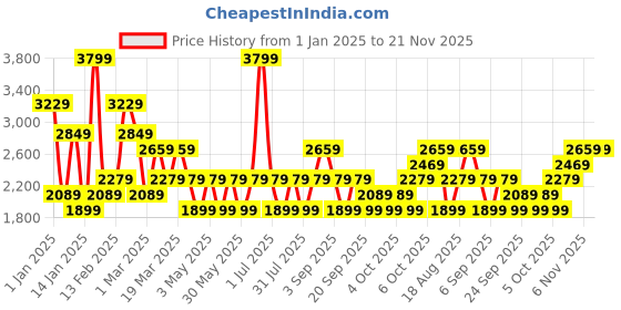 myntra.com JC Mode Women Solid Nylon Lapel Collar Longline Tailored Jacket jc mode Price History Graph from 1 Jan 2025 to 20 Nov 2025