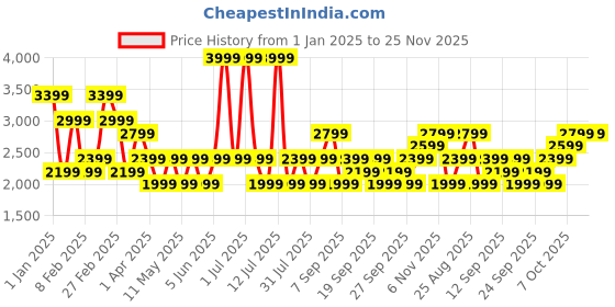 myntra.com JC Mode Women Solid Nylon Longline Open Front Jacket jc mode Price History Graph from 1 Jan 2025 to 25 Nov 2025