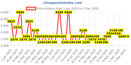 myntra.com JC Mode Women Solid Nylon Longline Open Front Jacket jc mode Price History Graph from 1 Jan 2025 to 5 Dec 2025
