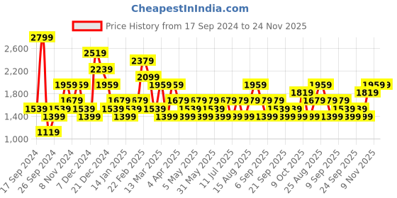 myntra.com JC Mode Women Solid Oversized Sweatshirt jc mode Price History Graph from 17 Sep 2024 to 24 Nov 2025
