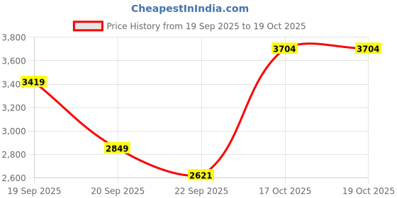 myntra.com JC Mode Women Solid Strapless Fit and Flare Dress jc mode Price History Graph from 19 Sep 2025 to 19 Oct 2025