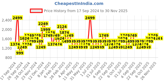 myntra.com JC Mode Women Solid Sweatshirt jc mode Price History Graph from 17 Sep 2024 to 30 Nov 2025