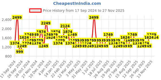 myntra.com JC Mode Women Solid Sweatshirt jc mode Price History Graph from 17 Sep 2024 to 27 Nov 2025