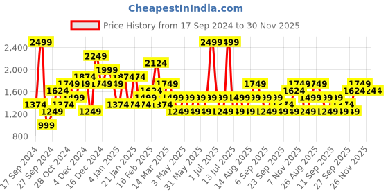 myntra.com JC Mode Women Solid Sweatshirt jc mode Price History Graph from 17 Sep 2024 to 30 Nov 2025