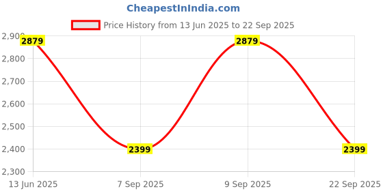 myntra.com JC Mode Women Solid V-Neck Drop Waist Maxi Dress jc mode Price History Graph from 13 Jun 2025 to 22 Sep 2025