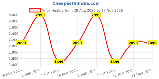 myntra.com JC Mode Women Solid Woven Maxi Dress jc mode Price History Graph from 29 Aug 2025 to 17 Nov 2025