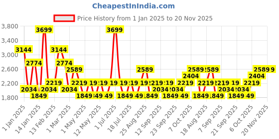 myntra.com JC Mode Women Spread Collar Animal Printed Casual Tailored Jacket jc mode Price History Graph from 1 Jan 2025 to 20 Nov 2025
