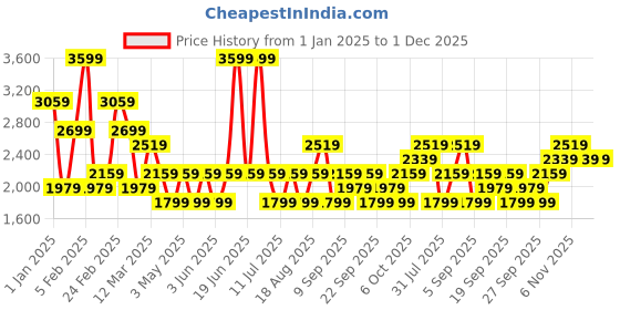 myntra.com JC Mode Women Spread Collar Self Design Casual Denim Jacket jc mode Price History Graph from 1 Jan 2025 to 1 Dec 2025