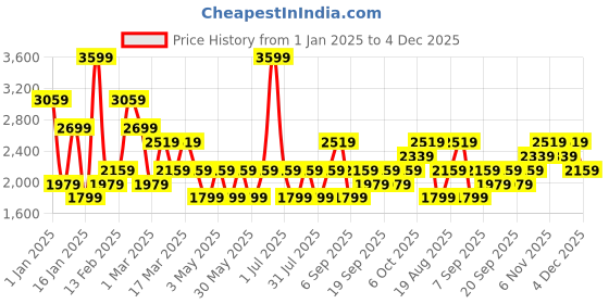 myntra.com JC Mode Women Spread Collar Solid Casual Denim Jacket jc mode Price History Graph from 1 Jan 2025 to 4 Dec 2025