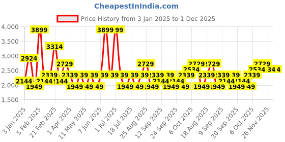 myntra.com JC Mode Women Spread Collar Solid Casual Tailored Jacket jc mode Price History Graph from 3 Jan 2025 to 1 Dec 2025