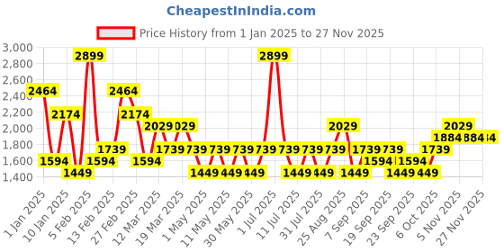 myntra.com JC Mode Women Stand Collar Solid Casual Varsity Jacket jc mode Price History Graph from 1 Jan 2025 to 25 Nov 2025