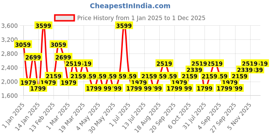 myntra.com JC Mode Women Stand Collar Typography Printed Casual Varsity Jacket jc mode Price History Graph from 1 Jan 2025 to 1 Dec 2025
