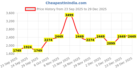 myntra.com JC Mode Women Straight Fit High-Rise Light Fade Jeans jc mode Price History Graph from 23 Sep 2025 to 28 Dec 2025