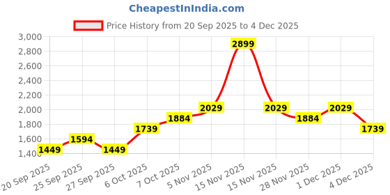 myntra.com JC Mode Women Straight Midi Skirt jc mode Price History Graph from 20 Sep 2025 to 4 Dec 2025