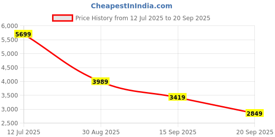 myntra.com JC Mode Women Strapless Bandeau Midi Dress jc mode Price History Graph from 12 Jul 2025 to 20 Sep 2025