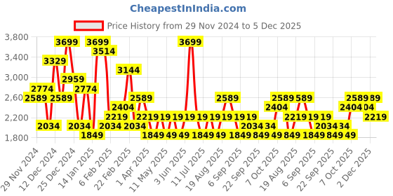 myntra.com JC Mode Women Striped Hooded Front-Open Sweatshirt jc mode Price History Graph from 29 Nov 2024 to 5 Dec 2025