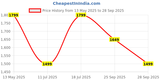 myntra.com JC Mode Women Striped Maxi Dress jc mode Price History Graph from 13 May 2025 to 28 Sep 2025