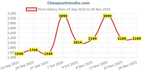 myntra.com JC Mode Women Striped Mid-Rise Denim Shorts jc mode Price History Graph from 23 Sep 2025 to 25 Nov 2025